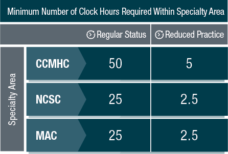 Specialty Area Clock Hours
